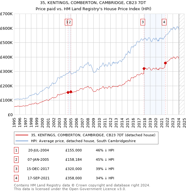 35, KENTINGS, COMBERTON, CAMBRIDGE, CB23 7DT: Price paid vs HM Land Registry's House Price Index