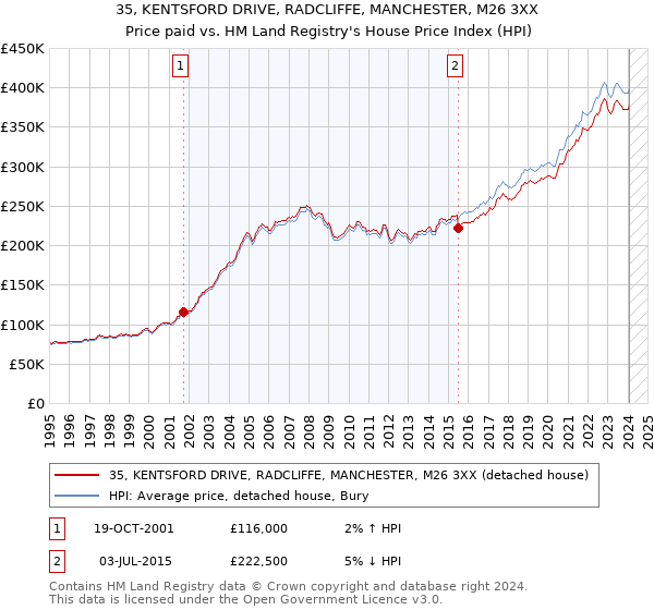 35, KENTSFORD DRIVE, RADCLIFFE, MANCHESTER, M26 3XX: Price paid vs HM Land Registry's House Price Index
