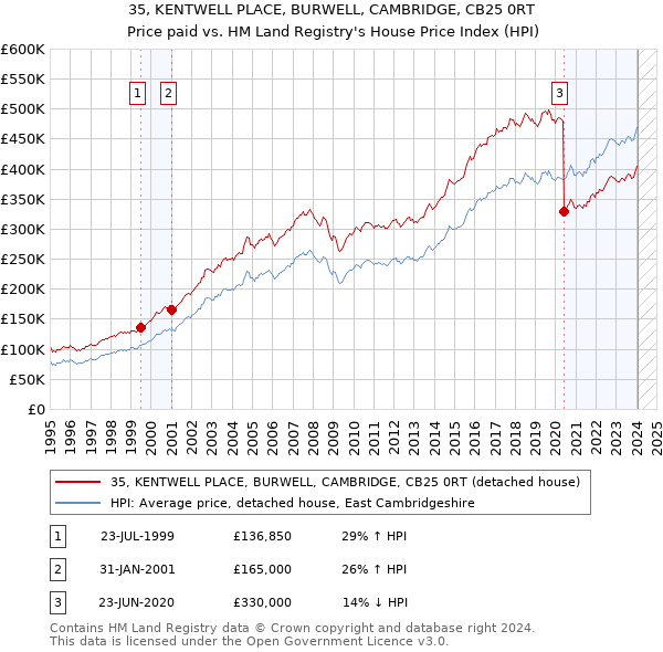 35, KENTWELL PLACE, BURWELL, CAMBRIDGE, CB25 0RT: Price paid vs HM Land Registry's House Price Index