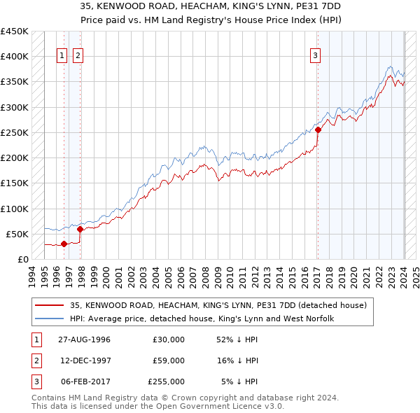 35, KENWOOD ROAD, HEACHAM, KING'S LYNN, PE31 7DD: Price paid vs HM Land Registry's House Price Index