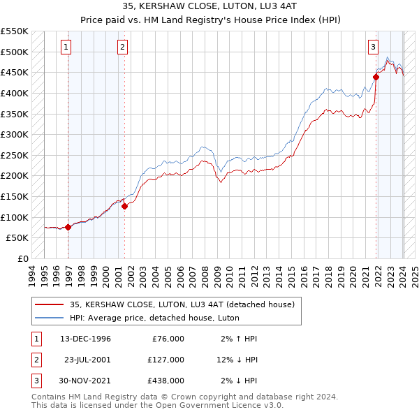 35, KERSHAW CLOSE, LUTON, LU3 4AT: Price paid vs HM Land Registry's House Price Index