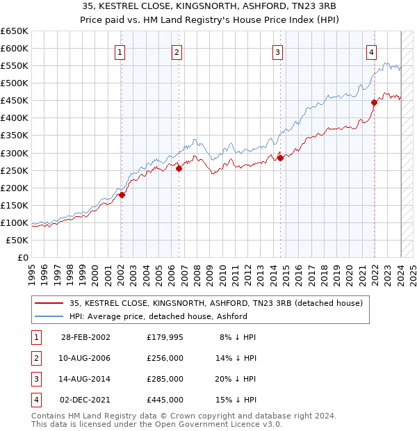 35, KESTREL CLOSE, KINGSNORTH, ASHFORD, TN23 3RB: Price paid vs HM Land Registry's House Price Index