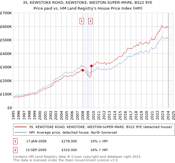 35, KEWSTOKE ROAD, KEWSTOKE, WESTON-SUPER-MARE, BS22 9YE: Price paid vs HM Land Registry's House Price Index