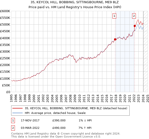 35, KEYCOL HILL, BOBBING, SITTINGBOURNE, ME9 8LZ: Price paid vs HM Land Registry's House Price Index