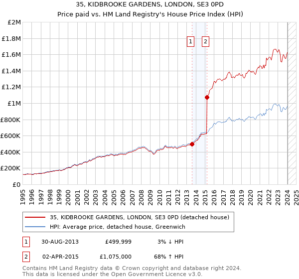 35, KIDBROOKE GARDENS, LONDON, SE3 0PD: Price paid vs HM Land Registry's House Price Index