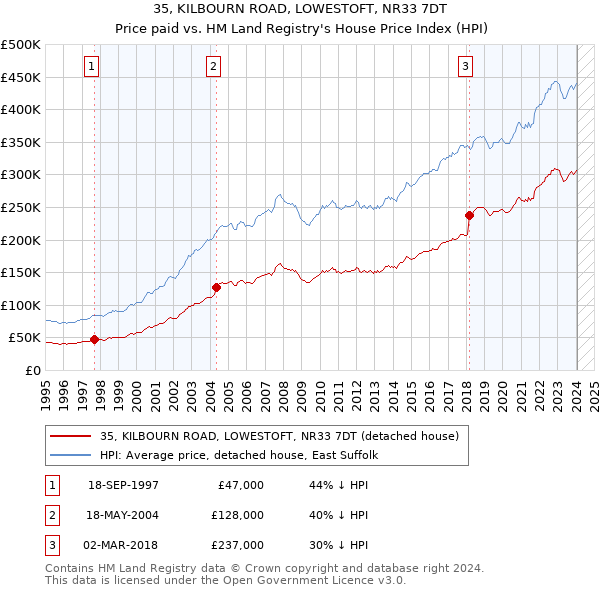 35, KILBOURN ROAD, LOWESTOFT, NR33 7DT: Price paid vs HM Land Registry's House Price Index