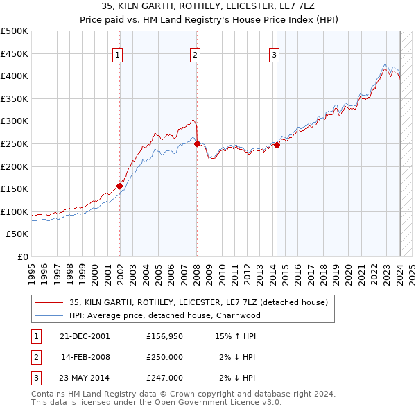 35, KILN GARTH, ROTHLEY, LEICESTER, LE7 7LZ: Price paid vs HM Land Registry's House Price Index