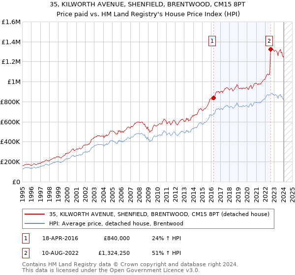 35, KILWORTH AVENUE, SHENFIELD, BRENTWOOD, CM15 8PT: Price paid vs HM Land Registry's House Price Index