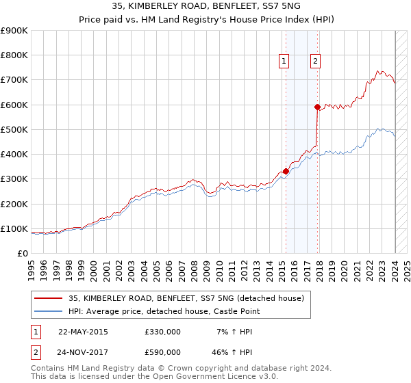 35, KIMBERLEY ROAD, BENFLEET, SS7 5NG: Price paid vs HM Land Registry's House Price Index