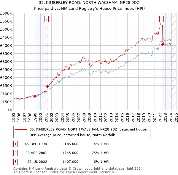 35, KIMBERLEY ROAD, NORTH WALSHAM, NR28 9DZ: Price paid vs HM Land Registry's House Price Index