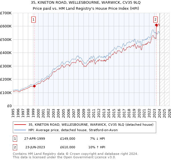 35, KINETON ROAD, WELLESBOURNE, WARWICK, CV35 9LQ: Price paid vs HM Land Registry's House Price Index