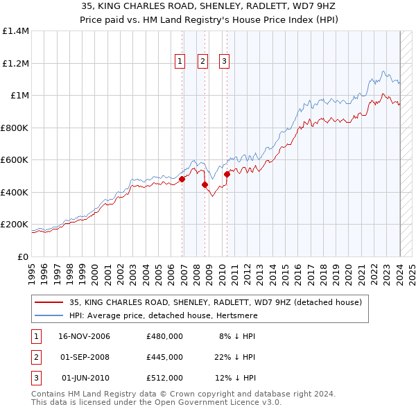 35, KING CHARLES ROAD, SHENLEY, RADLETT, WD7 9HZ: Price paid vs HM Land Registry's House Price Index