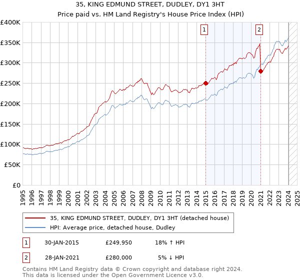 35, KING EDMUND STREET, DUDLEY, DY1 3HT: Price paid vs HM Land Registry's House Price Index