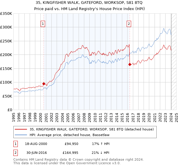 35, KINGFISHER WALK, GATEFORD, WORKSOP, S81 8TQ: Price paid vs HM Land Registry's House Price Index