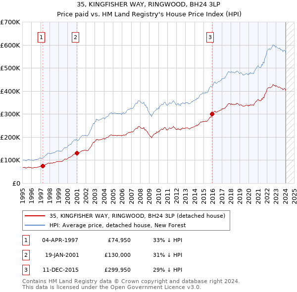 35, KINGFISHER WAY, RINGWOOD, BH24 3LP: Price paid vs HM Land Registry's House Price Index