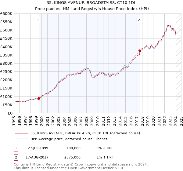 35, KINGS AVENUE, BROADSTAIRS, CT10 1DL: Price paid vs HM Land Registry's House Price Index