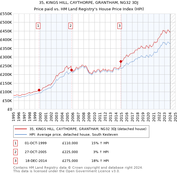 35, KINGS HILL, CAYTHORPE, GRANTHAM, NG32 3DJ: Price paid vs HM Land Registry's House Price Index