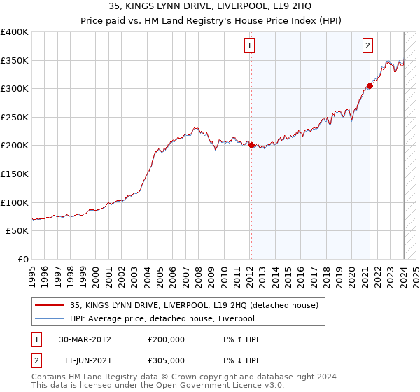 35, KINGS LYNN DRIVE, LIVERPOOL, L19 2HQ: Price paid vs HM Land Registry's House Price Index