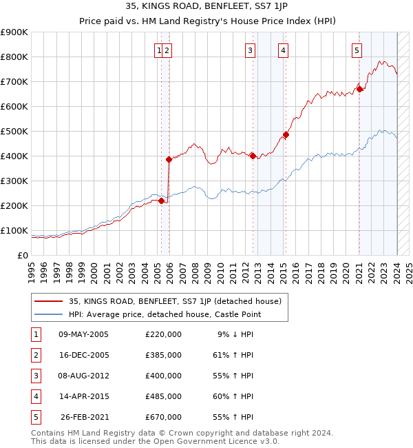 35, KINGS ROAD, BENFLEET, SS7 1JP: Price paid vs HM Land Registry's House Price Index