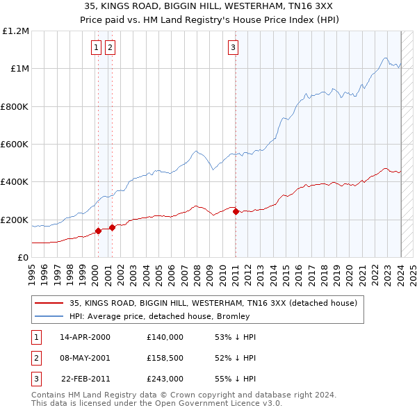 35, KINGS ROAD, BIGGIN HILL, WESTERHAM, TN16 3XX: Price paid vs HM Land Registry's House Price Index
