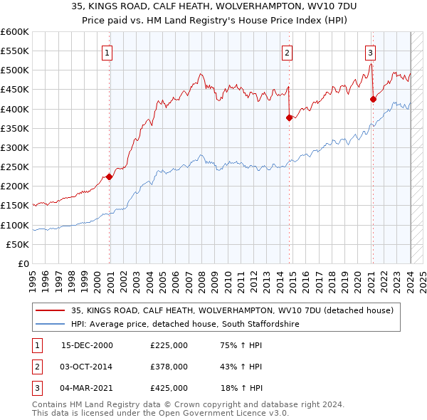35, KINGS ROAD, CALF HEATH, WOLVERHAMPTON, WV10 7DU: Price paid vs HM Land Registry's House Price Index