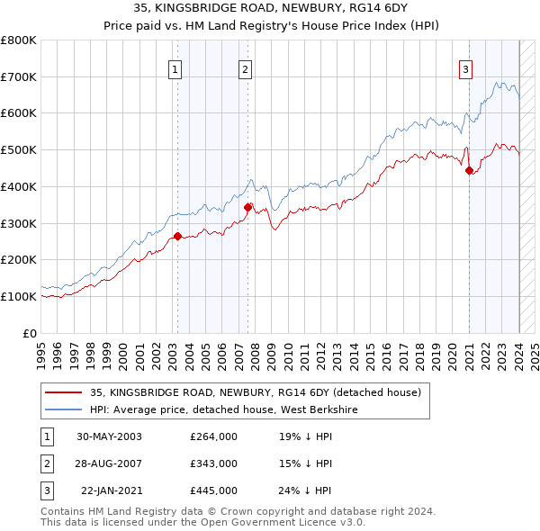 35, KINGSBRIDGE ROAD, NEWBURY, RG14 6DY: Price paid vs HM Land Registry's House Price Index