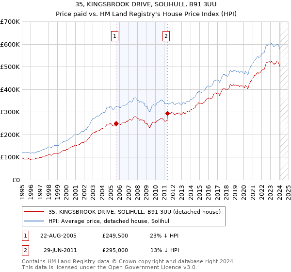 35, KINGSBROOK DRIVE, SOLIHULL, B91 3UU: Price paid vs HM Land Registry's House Price Index
