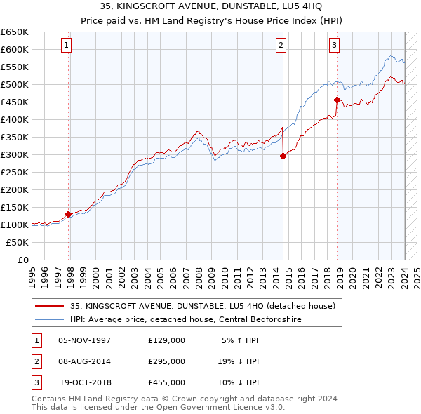 35, KINGSCROFT AVENUE, DUNSTABLE, LU5 4HQ: Price paid vs HM Land Registry's House Price Index