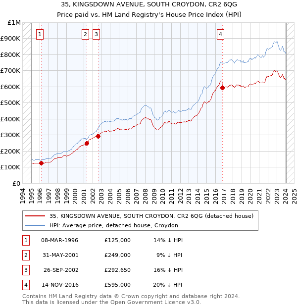 35, KINGSDOWN AVENUE, SOUTH CROYDON, CR2 6QG: Price paid vs HM Land Registry's House Price Index