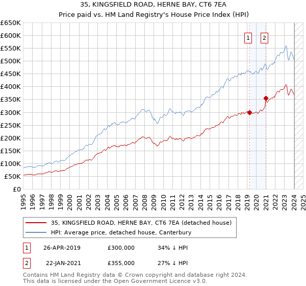 35, KINGSFIELD ROAD, HERNE BAY, CT6 7EA: Price paid vs HM Land Registry's House Price Index