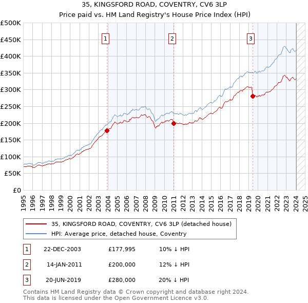 35, KINGSFORD ROAD, COVENTRY, CV6 3LP: Price paid vs HM Land Registry's House Price Index