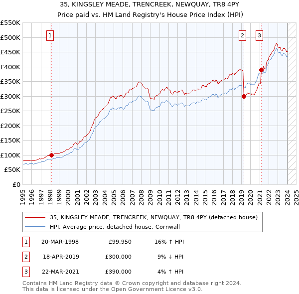 35, KINGSLEY MEADE, TRENCREEK, NEWQUAY, TR8 4PY: Price paid vs HM Land Registry's House Price Index