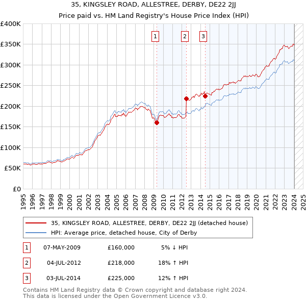 35, KINGSLEY ROAD, ALLESTREE, DERBY, DE22 2JJ: Price paid vs HM Land Registry's House Price Index