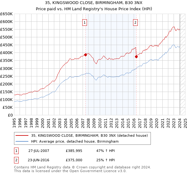 35, KINGSWOOD CLOSE, BIRMINGHAM, B30 3NX: Price paid vs HM Land Registry's House Price Index