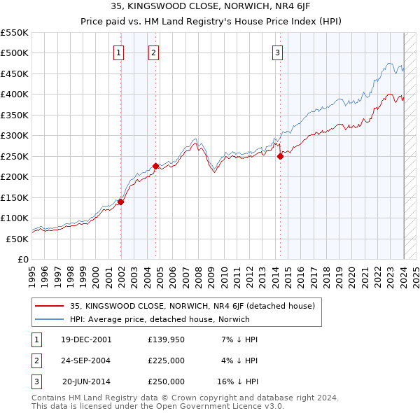35, KINGSWOOD CLOSE, NORWICH, NR4 6JF: Price paid vs HM Land Registry's House Price Index