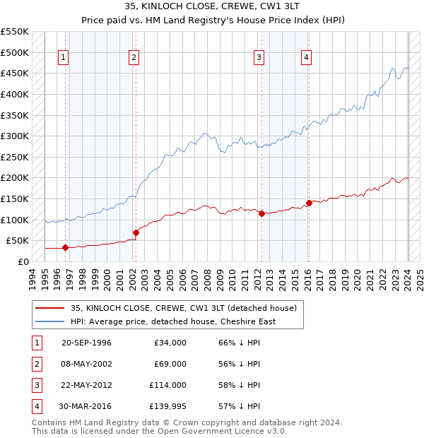 35, KINLOCH CLOSE, CREWE, CW1 3LT: Price paid vs HM Land Registry's House Price Index