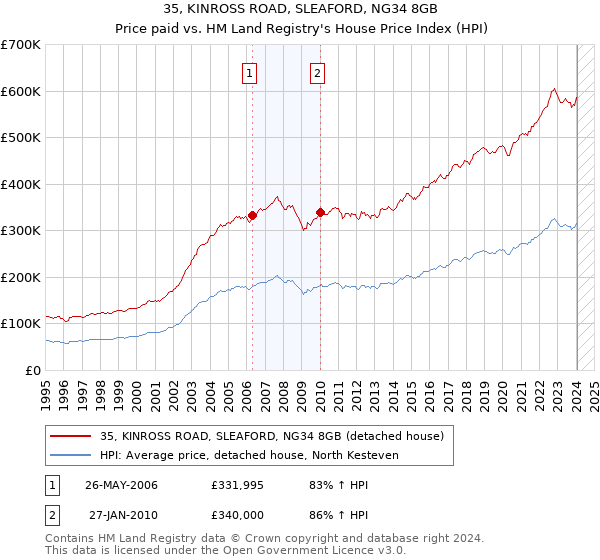 35, KINROSS ROAD, SLEAFORD, NG34 8GB: Price paid vs HM Land Registry's House Price Index