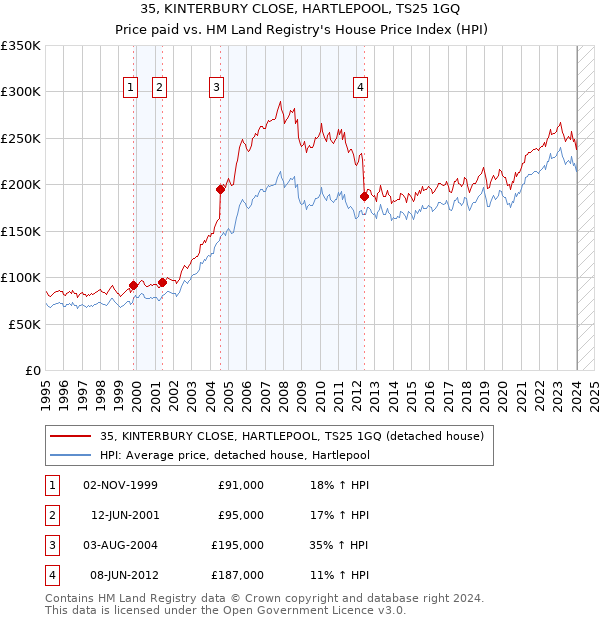 35, KINTERBURY CLOSE, HARTLEPOOL, TS25 1GQ: Price paid vs HM Land Registry's House Price Index