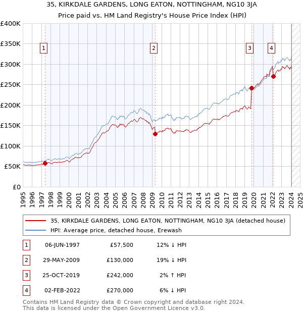 35, KIRKDALE GARDENS, LONG EATON, NOTTINGHAM, NG10 3JA: Price paid vs HM Land Registry's House Price Index
