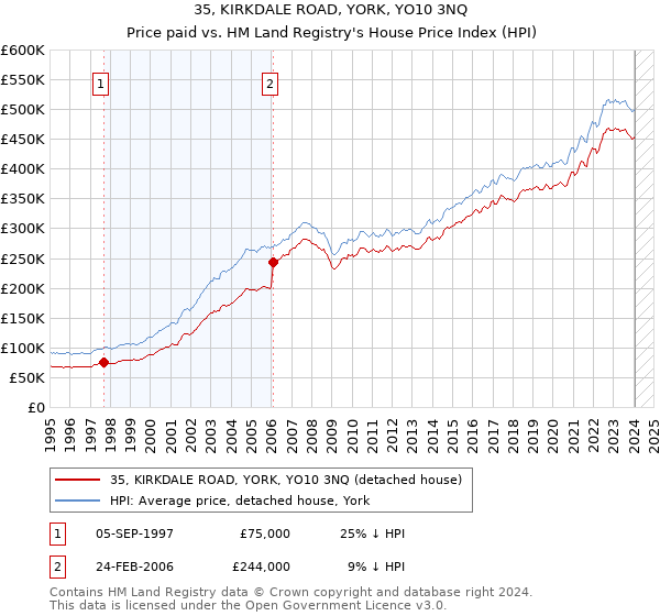 35, KIRKDALE ROAD, YORK, YO10 3NQ: Price paid vs HM Land Registry's House Price Index