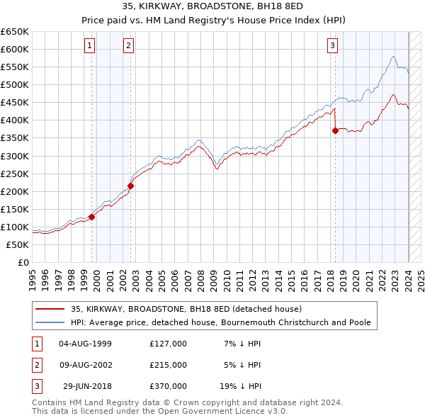 35, KIRKWAY, BROADSTONE, BH18 8ED: Price paid vs HM Land Registry's House Price Index