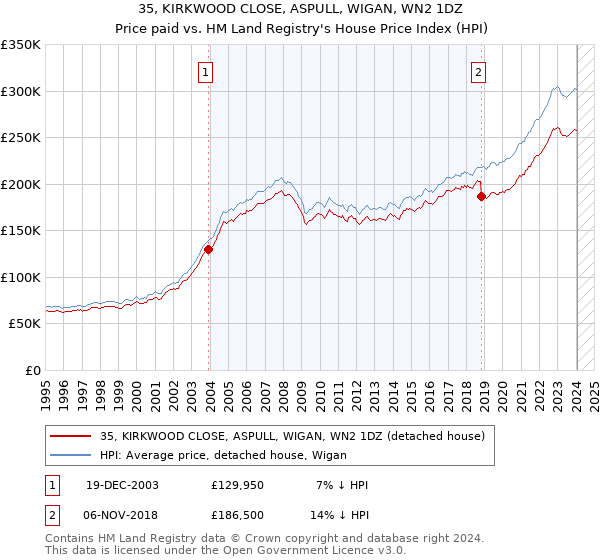 35, KIRKWOOD CLOSE, ASPULL, WIGAN, WN2 1DZ: Price paid vs HM Land Registry's House Price Index