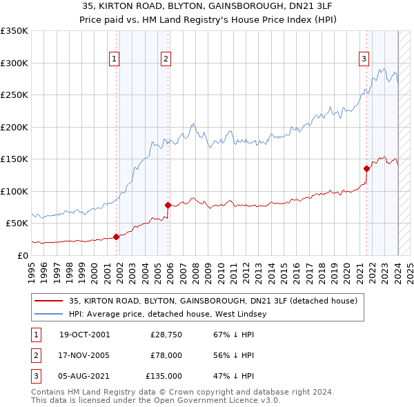 35, KIRTON ROAD, BLYTON, GAINSBOROUGH, DN21 3LF: Price paid vs HM Land Registry's House Price Index
