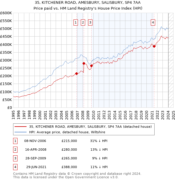 35, KITCHENER ROAD, AMESBURY, SALISBURY, SP4 7AA: Price paid vs HM Land Registry's House Price Index