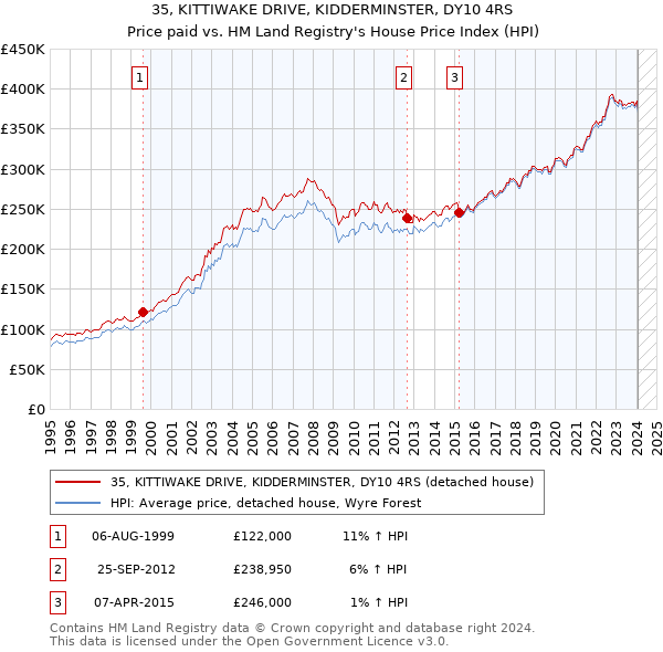 35, KITTIWAKE DRIVE, KIDDERMINSTER, DY10 4RS: Price paid vs HM Land Registry's House Price Index