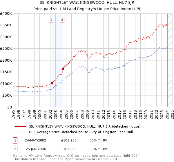35, KNIGHTLEY WAY, KINGSWOOD, HULL, HU7 3JR: Price paid vs HM Land Registry's House Price Index