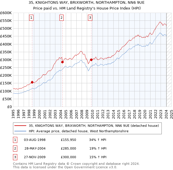 35, KNIGHTONS WAY, BRIXWORTH, NORTHAMPTON, NN6 9UE: Price paid vs HM Land Registry's House Price Index