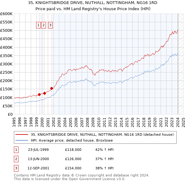 35, KNIGHTSBRIDGE DRIVE, NUTHALL, NOTTINGHAM, NG16 1RD: Price paid vs HM Land Registry's House Price Index