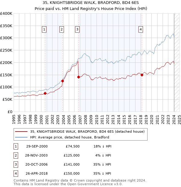 35, KNIGHTSBRIDGE WALK, BRADFORD, BD4 6ES: Price paid vs HM Land Registry's House Price Index