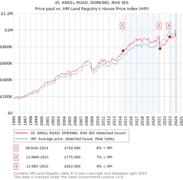 35, KNOLL ROAD, DORKING, RH4 3ES: Price paid vs HM Land Registry's House Price Index